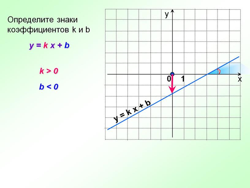 Презентация урока алгебры в 7 классе по теме "Линейная функция y=kx+b