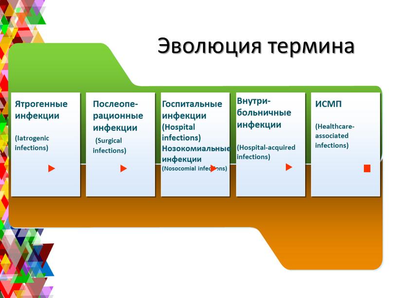 Эволюция термина Ятрогенные инфекции (Iatrogenic infections)