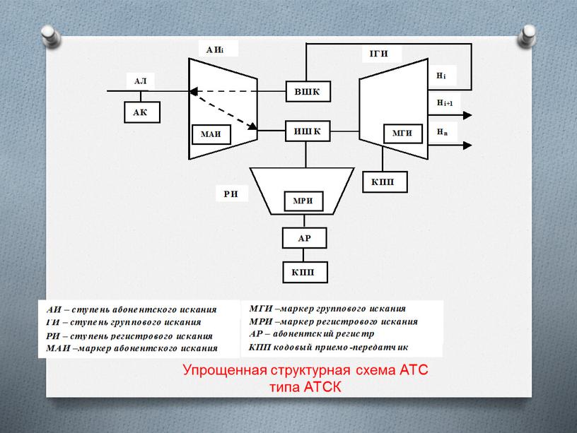 Упрощенная структурная схема АТС типа