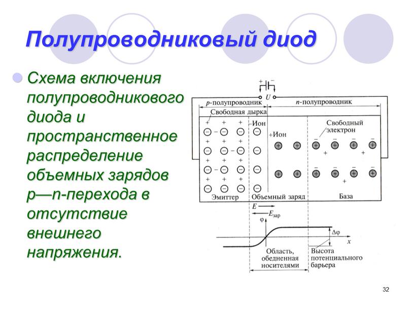 Полупроводниковый диод Схема включения полупроводникового диода и пространственное распределение объемных зарядов р—n-перехода в отсутствие внешнего напряжения