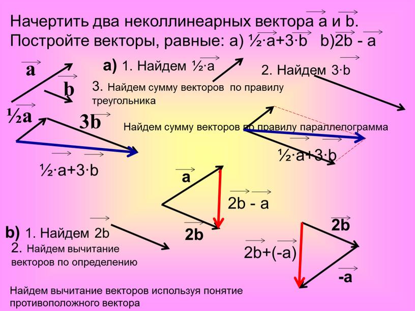 Начертить два неколлинеарных вектора а и b