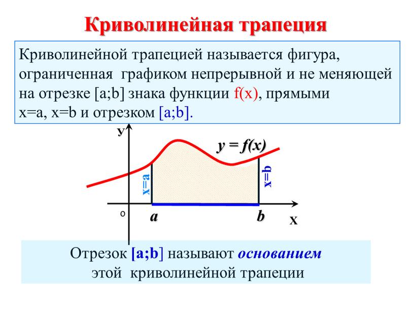 Криволинейная трапеция Отрезок [a;b ] называют основанием этой криволинейной трапеции