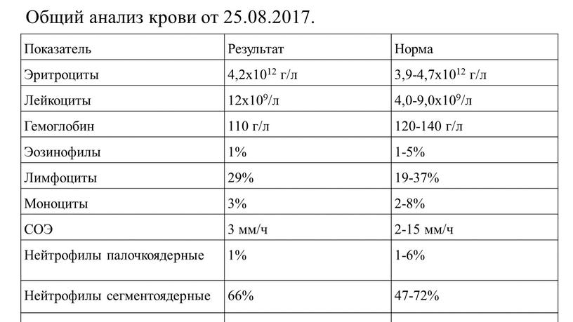 Показатель Результат Норма Эритроциты 4,2х1012 г/л 3,9-4,7х1012 г/л