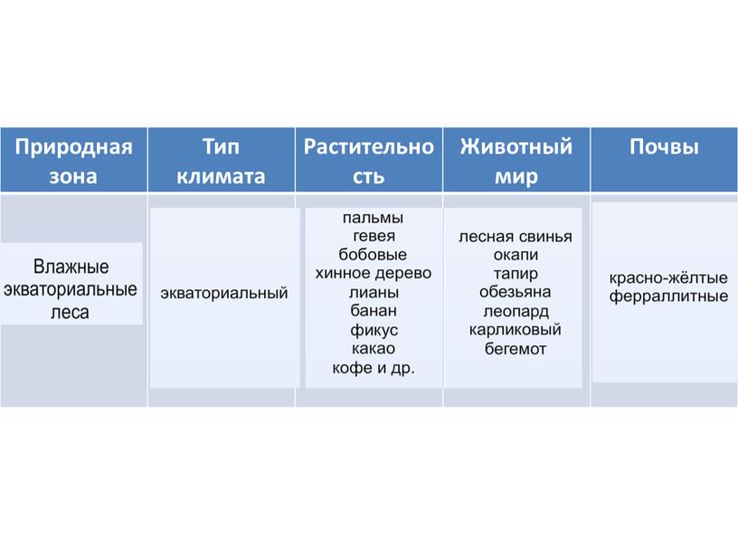 Природная зона Тип климата Растительность