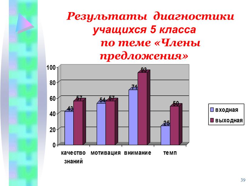 Результаты диагностики учащихся 5 класса по теме «Члены предложения»