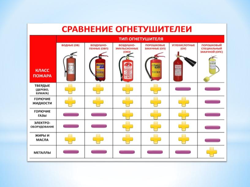 Презентация по ОБЖ на тему "Классификация пожаров" (8 класс)