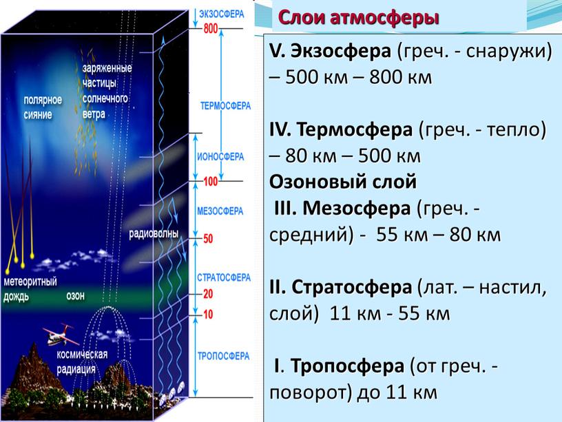 V. Экзосфера (греч. - снаружи) – 500 км – 800 км