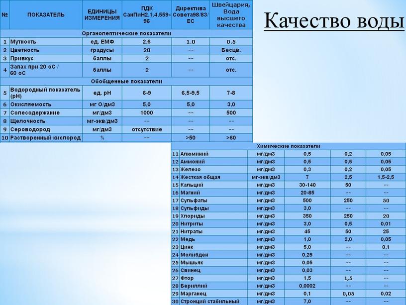 Качество воды