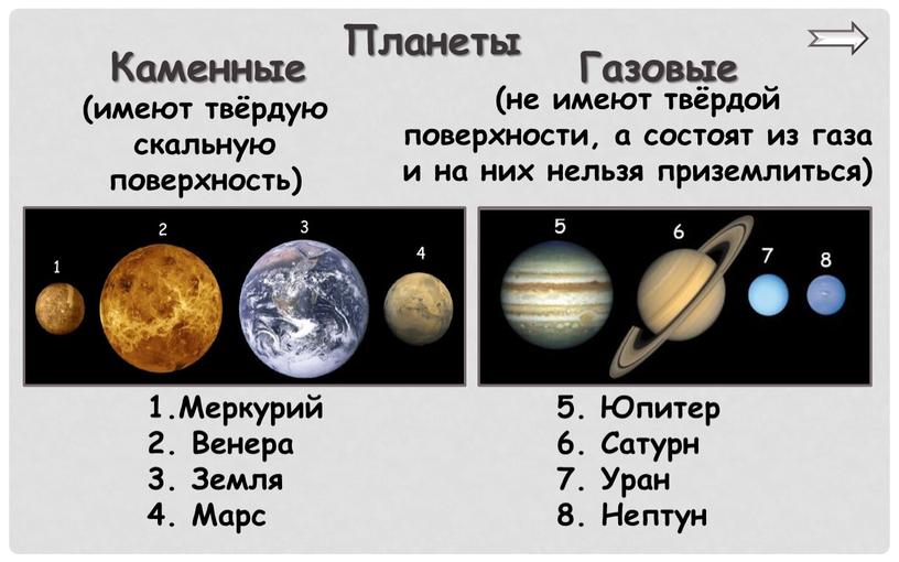 Планеты (имеют твёрдую скальную поверхность) (не имеют твёрдой поверхности, а состоят из газа и на них нельзя приземлиться)