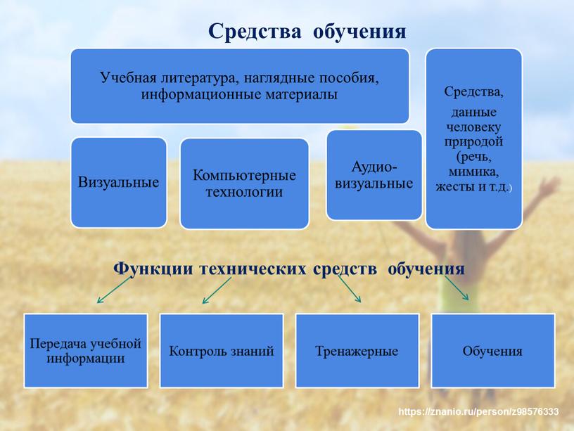 Средства обучения Функции технических средств обучения https://znanio