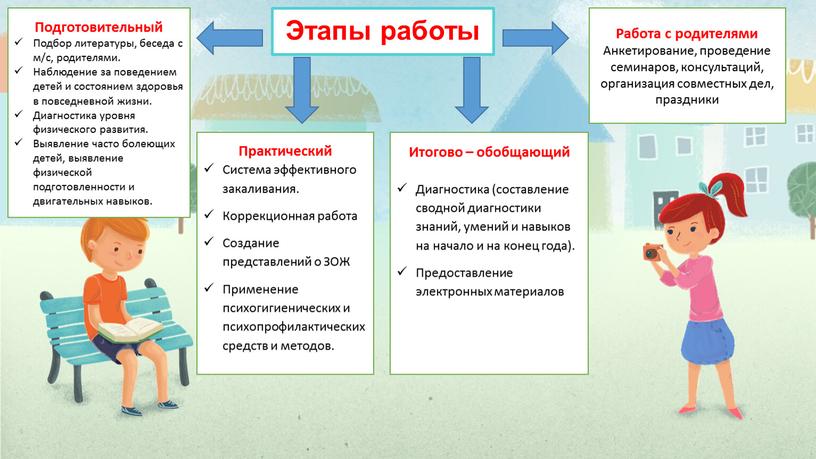 Этапы работы Подготовительный Подбор литературы, беседа с м/с, родителями