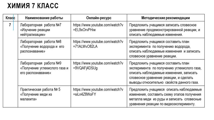 Химия 7 класс Класс Наименование работы