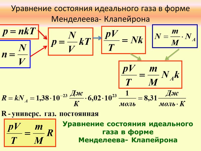 Уравнение состояния идеального газа в форме