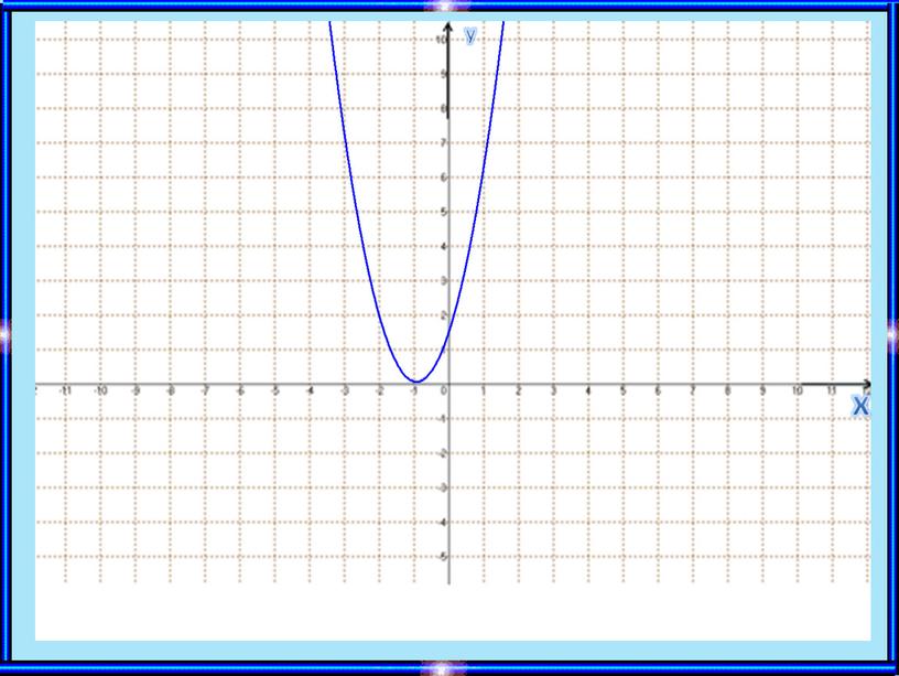 Слайд Алгебра 8 класс Тақырыбы:Квадраттық функцияның графигі