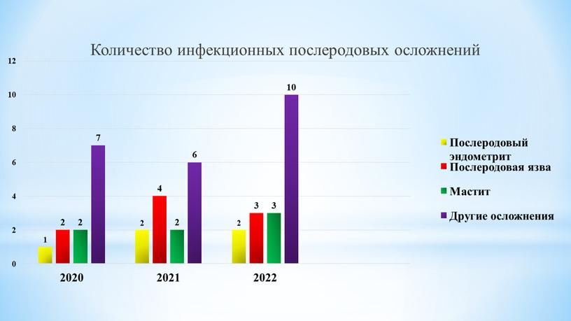 Количество инфекционных послеродовых осложнений