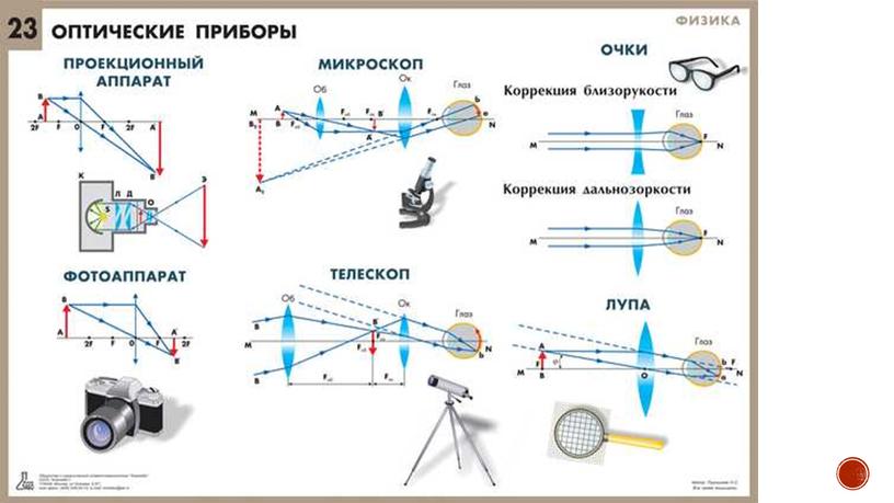 Формула тонкой линзы. Оптические приборы