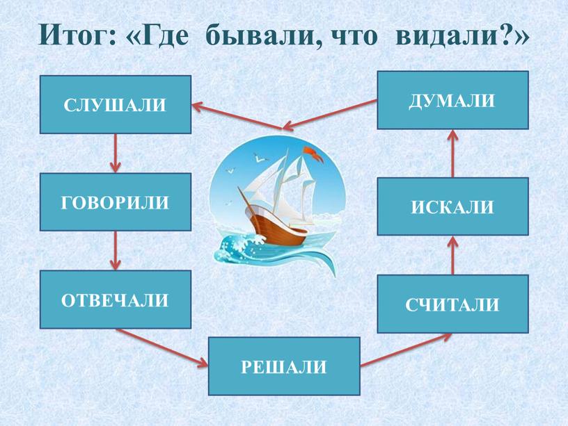 Итог: «Где бывали, что видали?»