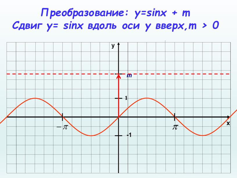 Преобразование: y=sinx + m Сдвиг у= sinx вдоль оси y вверх,m > 0 m