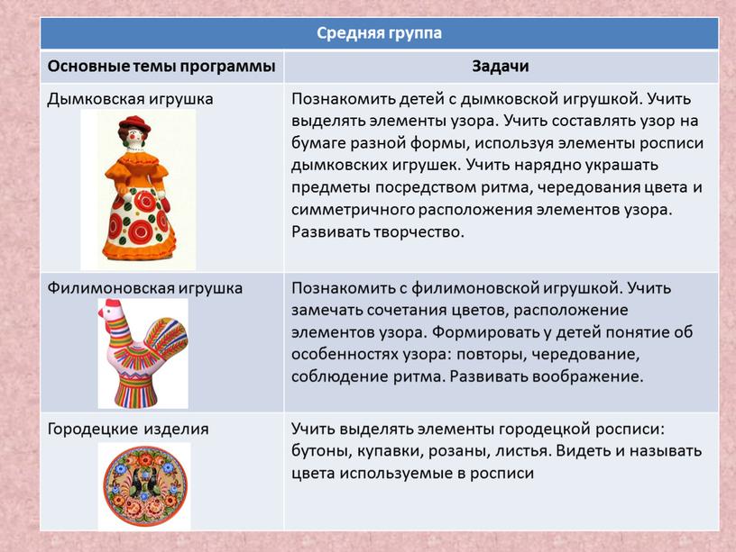 Средняя группа Основные темы программы