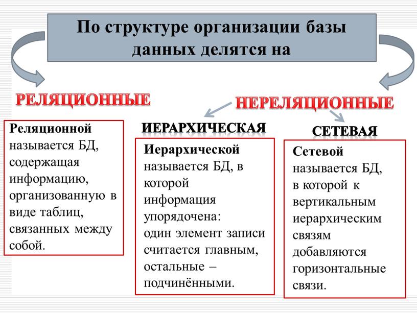 По структуре организации базы данных делятся на