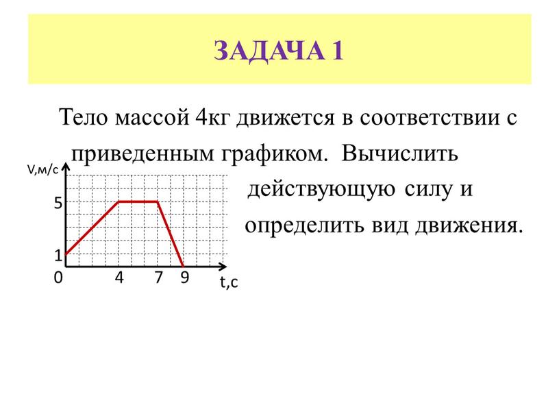 ЗАДАЧА 1 Тело массой 4кг движется в соответствии с приведенным графиком