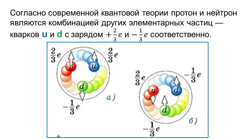 Согласно современной квантовой теории протон и нейтрон являются комбинацией других элементарных частиц — кварков u и d с зарядом + 2 3 2 2 3…