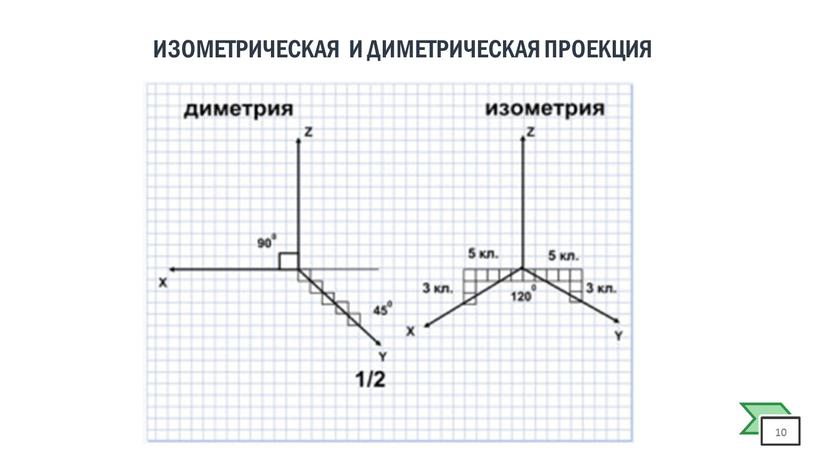 Изометрическая и Диметрическая проекция