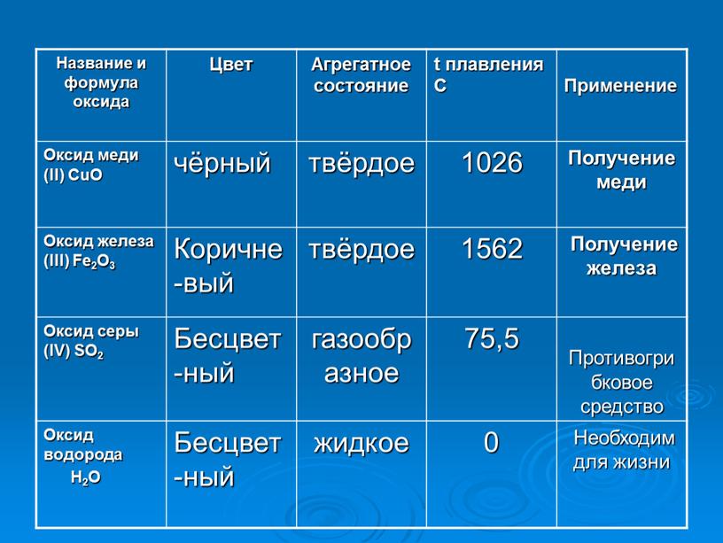 Название и формула оксида Цвет