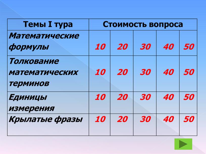 Темы I тура Стоимость вопроса Математические формулы 10 20 30 40 50