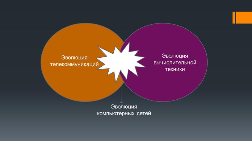 Эволюция телекоммуникаций Эволюция вычислительной техники