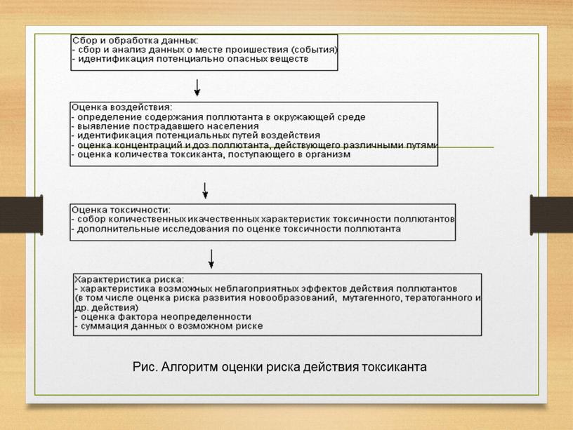 Рис. Алгоритм оценки риска действия токсиканта