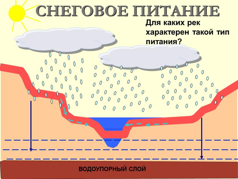 ВОДОУПОРНЫЙ СЛОЙ СНЕГОВОЕ ПИТАНИЕ