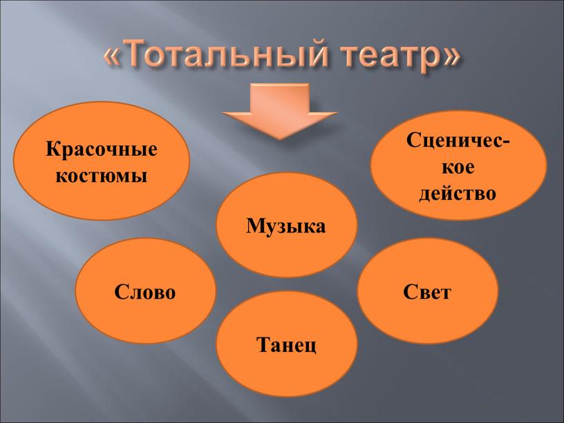 Тотальный театр» Музыка Слово Танец