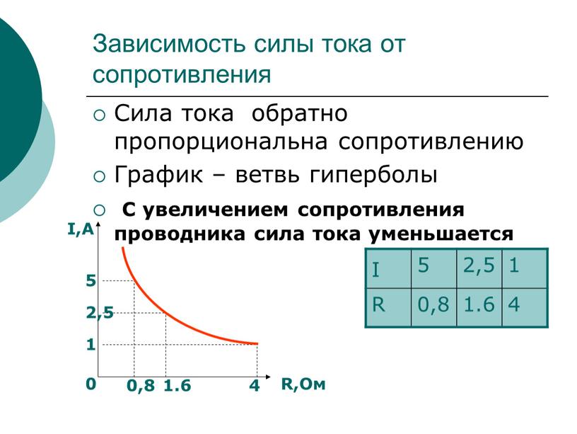 Зависимость силы тока от сопротивления