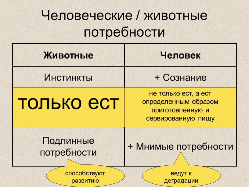 Человеческие / животные потребности