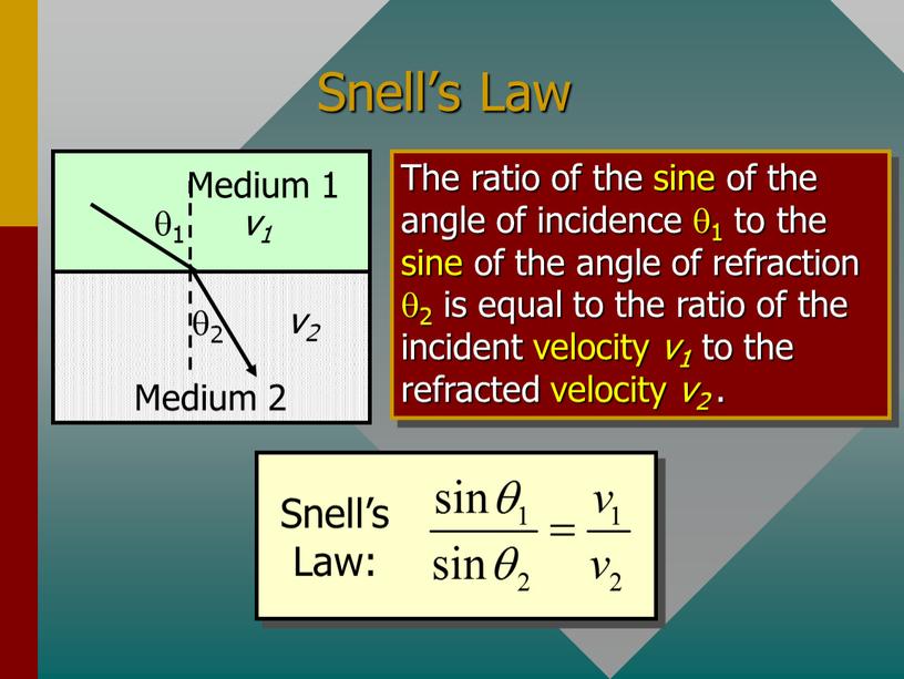 Snell’s Law The ratio of the sine of the angle of incidence q1 to the sine of the angle of refraction q2 is equal to…