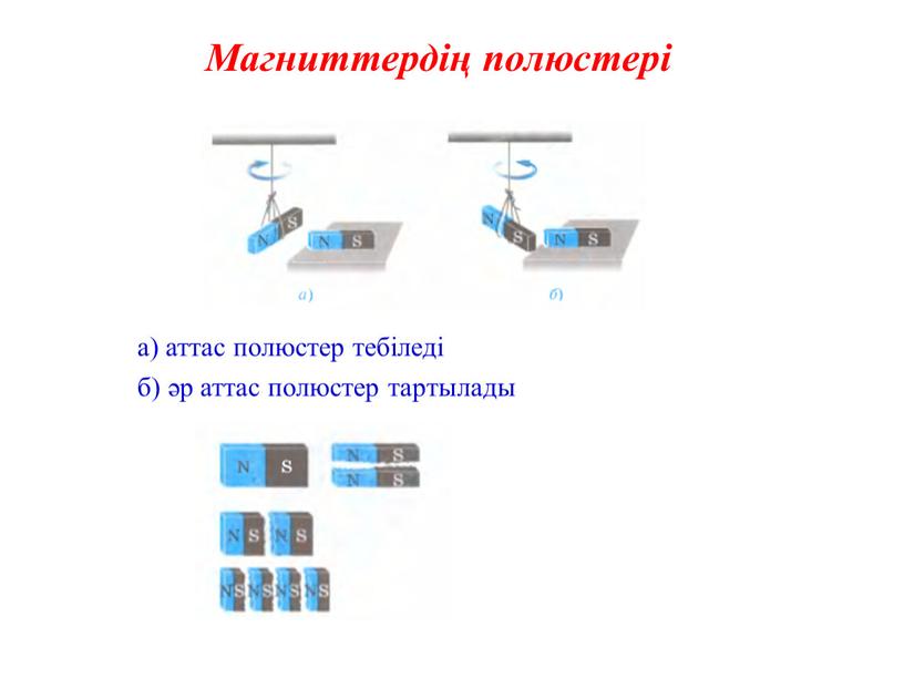 а) аттас полюстер тебіледі б) әр аттас полюстер тартылады Магниттердің полюстері