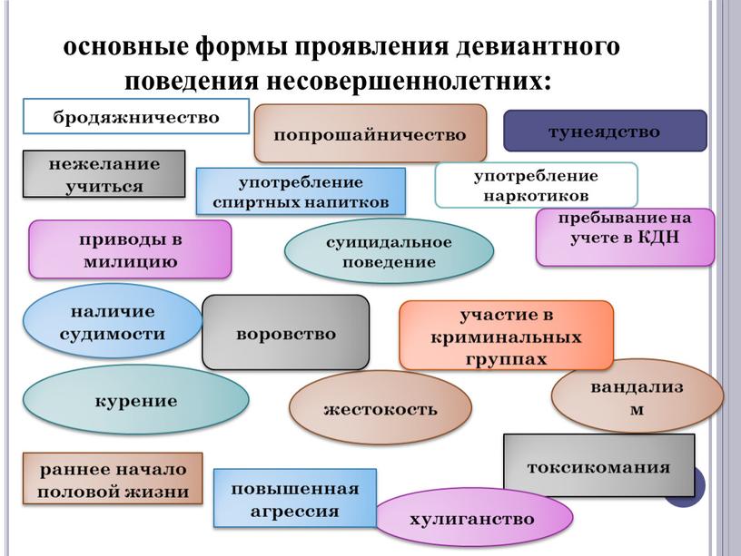 основные формы проявления девиантного поведения несовершеннолетних: бродяжничество попрошайничество тунеядство нежелание учиться употребление наркотиков употребление спиртных напитков токсикомания раннее начало половой жизни хулиганство курение повышенная агрессия…