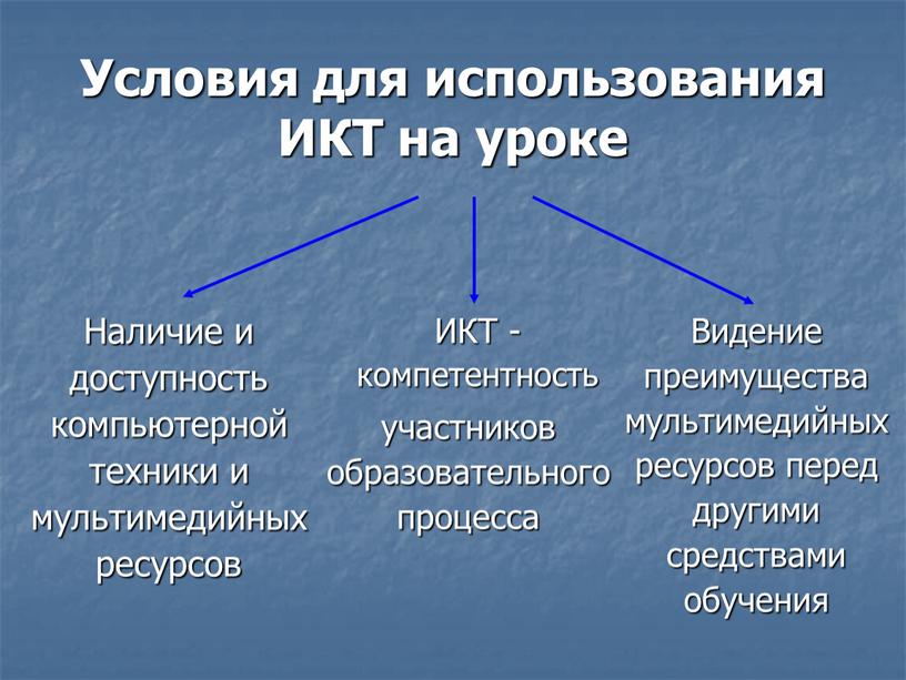 Условия для использования ИКТ на уроке