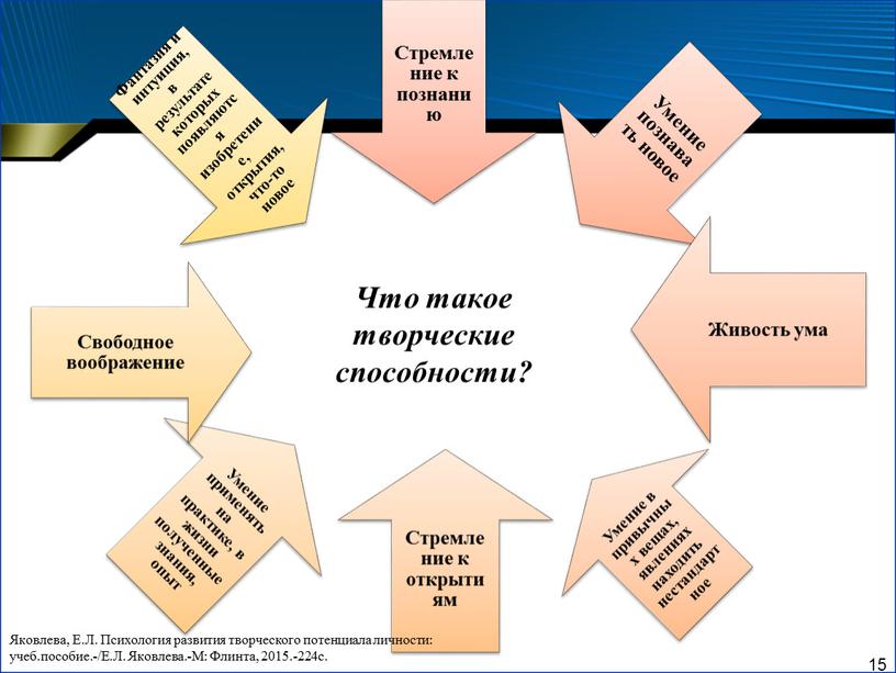 Что такое творческие способности?