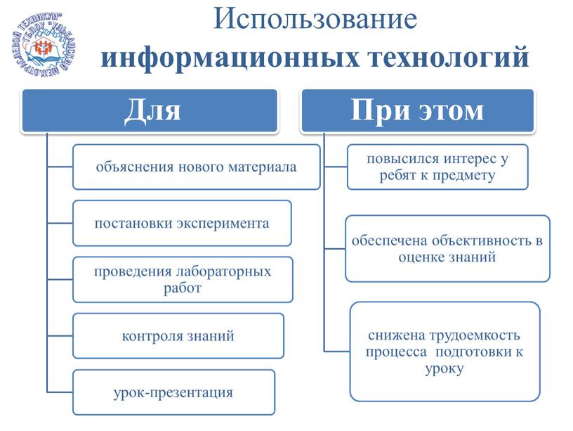 Использование информационных технологий