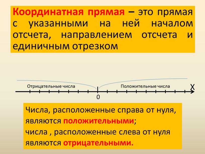 Координатная прямая – это прямая с указанными на ней началом отсчета, направлением отсчета и единичным отрезком