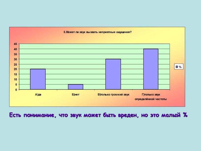 Есть понимание, что звук может быть вреден, но это малый %