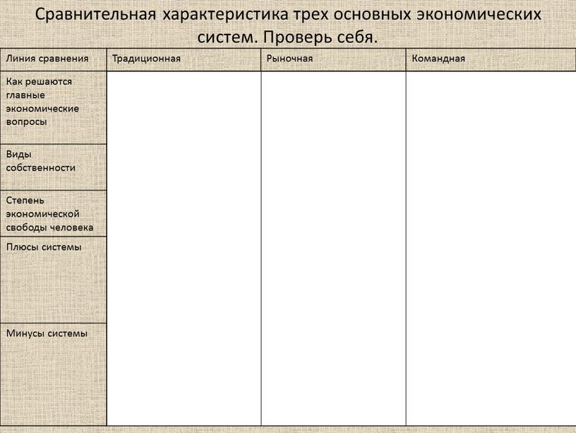 Сравнительная характеристика трех основных экономических систем