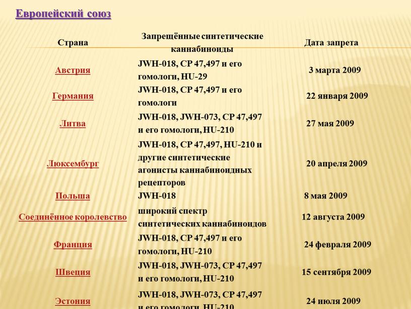 Страна Запрещённые синтетические каннабиноиды