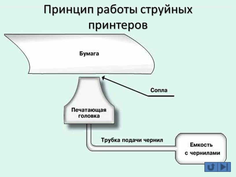 Принцип работы струйных принтеров