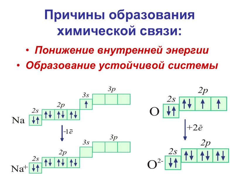 Причины образования химической связи: