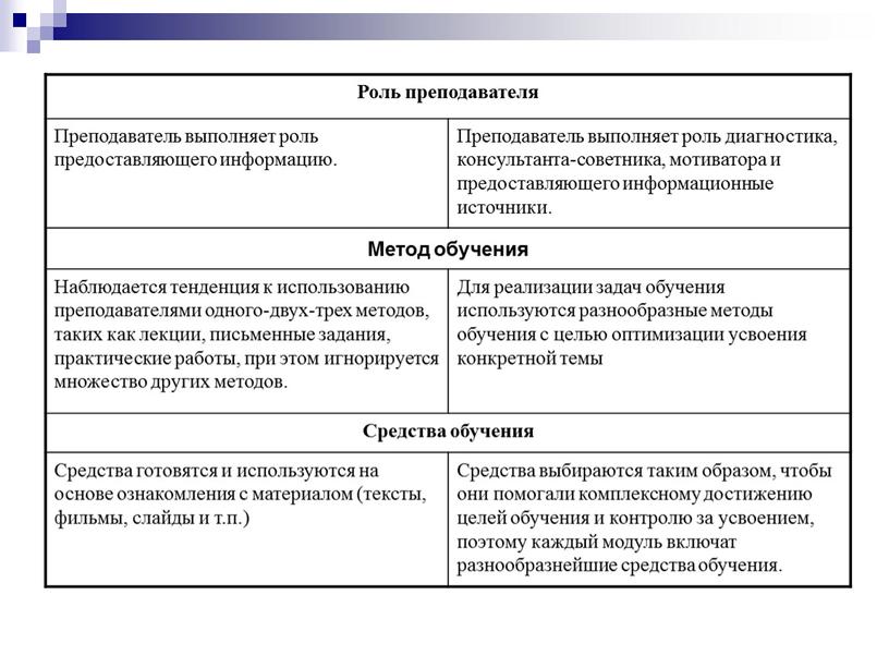 Роль преподавателя Преподаватель выполняет роль предоставляющего информацию