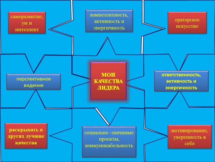 компетентность, активность и энергичность саморазвитие, ум и интеллект ораторское искусство социально -значимые проекты, коммуникабельность перспективное видение раскрывать в других лучшие качества мотивирование, уверенность в себе…