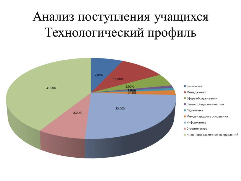 Анализ поступления учащихся Технологический профиль